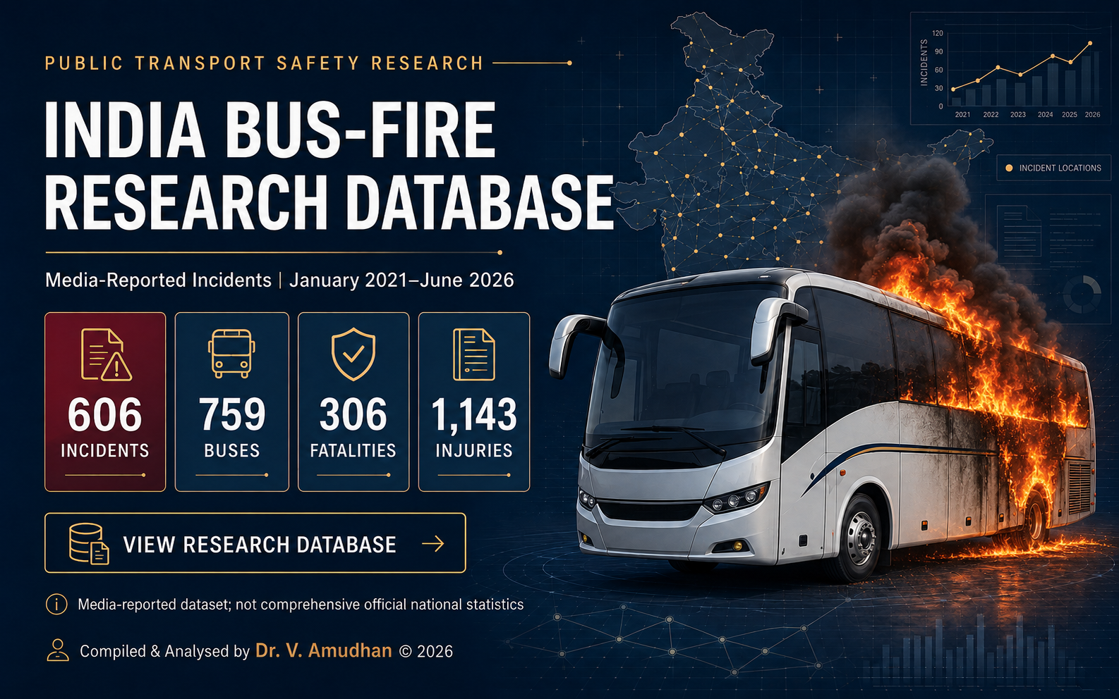 India Bus-Fire Research Database — 606 incidents, 759 buses, 306 fatalities, 1,143 injuries. Media-reported incidents January 2021 to June 2026. Compiled and analysed by Dr. V. Amudhan.